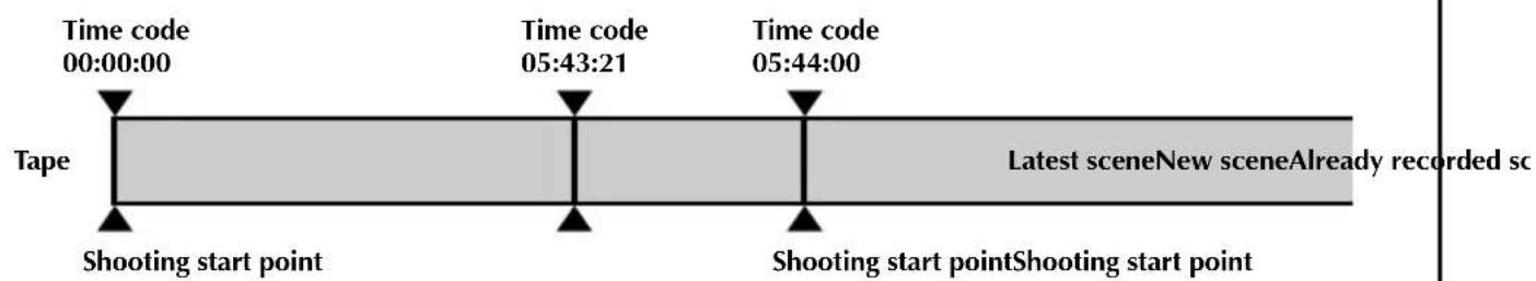 Time code 00:00:00 Time code 05:43:21 Time code 05:44:00 Tape Latest sceneNew sceneAlready recorded sc Shooting start point Shooting start pointShooting start point