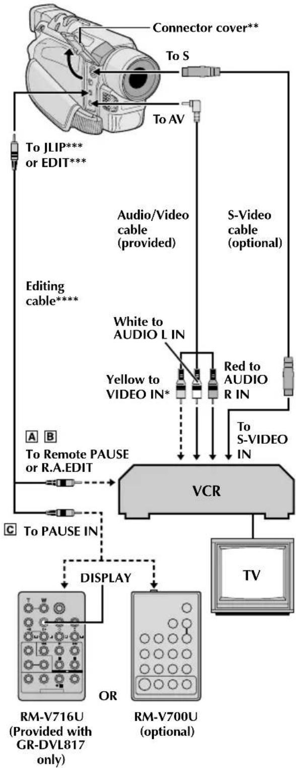 graph TD A["Connector cover**"] --> B["To S"] A --> C["To AV"] B --> D["To JLIP*** or EDIT***"] C --> E["Audio/Video cable (provided)"] C --> F["S-Video cable (optional)"] G["Editing cable****"] --> H["White to AUDIO L IN"] G --> I["Red to AUDIO R IN"] H --> J["VCR"] I --> J J --> K["To S-VIDEO IN"]…