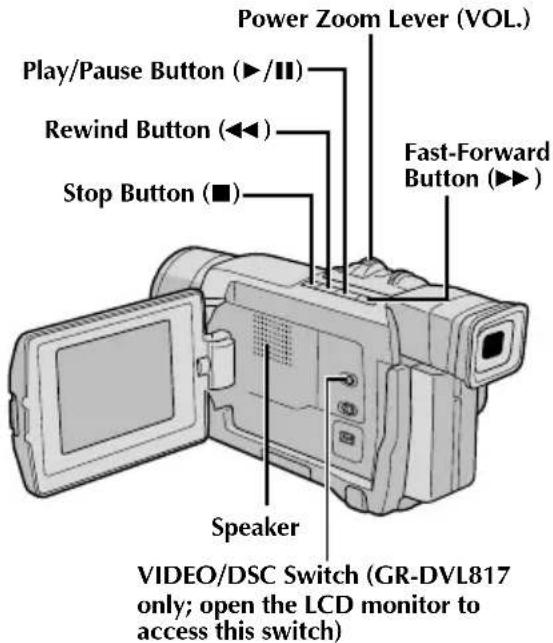 Power Zoom Lever (VOL.) Play/Pause Button (►/■) Rewind Button (◄◄) Stop Button (■) Fast-Forward Button (►►) Speaker VIDEO/DSC Switch (GR-DVL817 only; open the LCD monitor to access this switch)