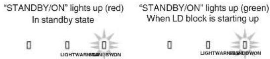 "STANDBY/ON" lights up (red) In standby state "STANDBY/ON" lights up (green) When LD block is starting up LIGHTWARNINGSANDWON LIGHTWARNINGSANDWON
