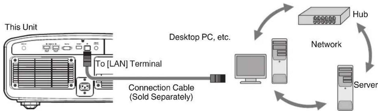 graph TD A["This Unit"] -->|To["LAN"] Terminal| B["Connection Cable (Sold Separately)"] B --> C["Desktop PC, etc."] C --> D["Server"] D --> E["Hub"] E --> F["Network"] F --> C