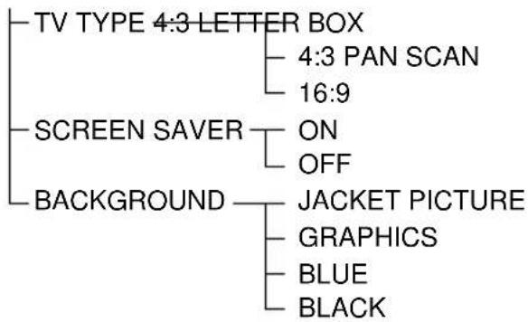 graph TD A["TV TYPE 4:3 LETTER BOX"] --> B["4:3 PAN SCAN"] A --> C["16:9"] D["SCREEN SAVER"] --> E["ON"] D --> F["OFF"] G["BACKGROUND"] --> H["JACKET PICTURE"] H --> I["GRAPHICS"] H --> J["BLUE"] H --> K["BLACK"]