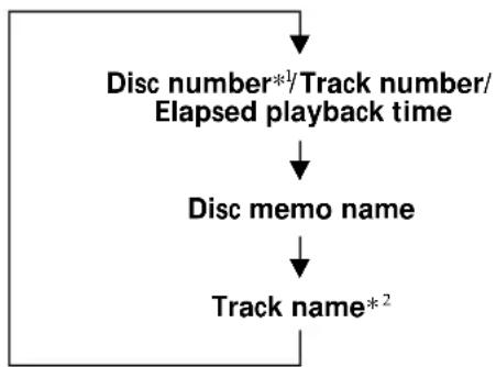 graph TD A["Disc number*1/Track number/ Elapsed playback time"] --> B["Disc memo name"] B --> C["Track name*2"]