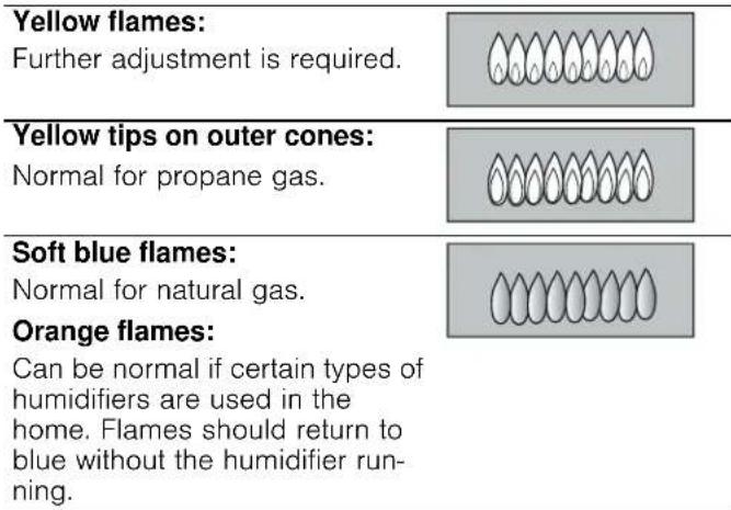 Yellow flames: Further adjustment is required.