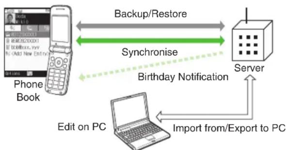 graph TD A["Phone Book"] <-->|Backup/Restore| B["Server"] B -->|Synchronise| A B -->|Birthday Notification| C["Edit on PC"] C -->|Import from/Export to PC| D["Laptop"]