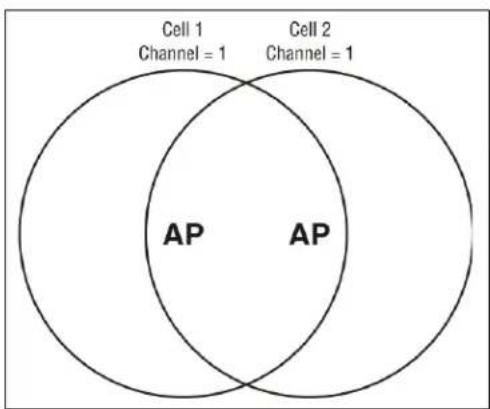 Cell 1 Channel = 1 Cell 2 Channel = 1 AP AP