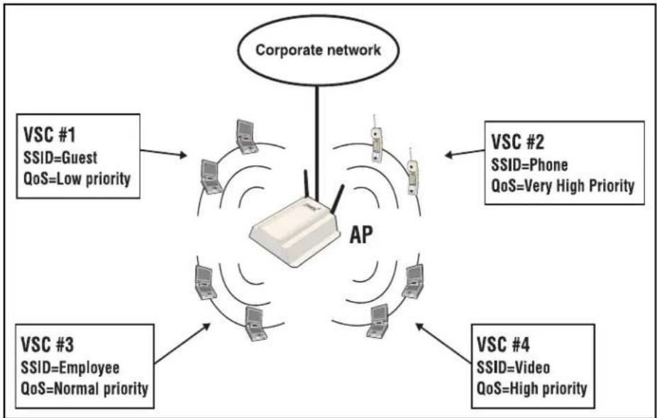 graph TD A["Corporate network"] --> B["AP"] B --> C["VSC #1 SSID=Guest QoS=Low priority"] B --> D["VSC #2 SSID=Phone QoS=Very High Priority"] B --> E["VSC #3 SSID=Employee QoS=Normal priority"] B --> F["VSC #4 SSID=Video QoS=High priority"]