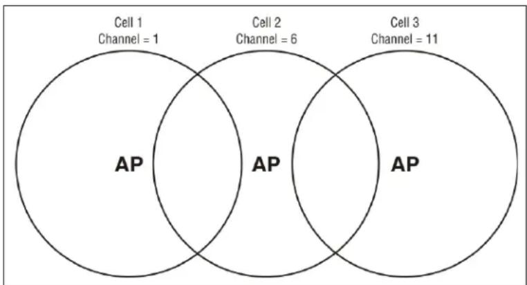 | Category | Channel | | -------- | ------- | | Cell 1 | 1 | | Cell 2 | 6 | | Cell 3 | 11 |