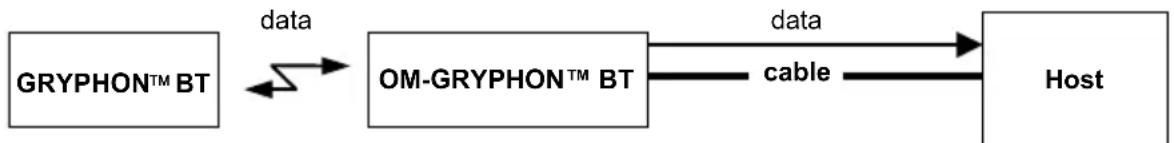 graph LR A["GRYPHON™ BT"] -->|data| B["OM-GRYPHON™ BT"] B -->|data| C["Host"] B -->|cable| C