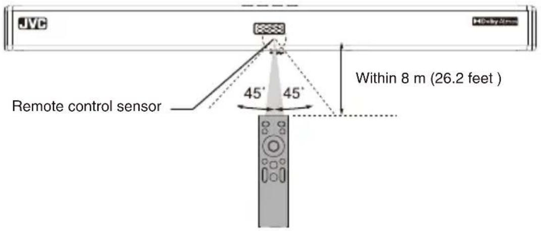 JVC Remote control sensor 45° 45° Within 8 m (26.2 feet)