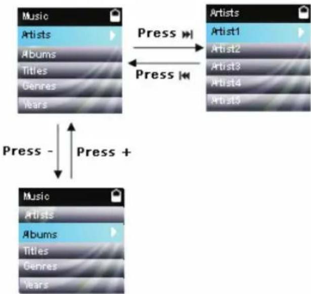 graph TD A["Music\nArtists\nAlbums\nTitles\nGenres\nYears"] -->|Press| B["Artists\nArtist1\nArtist2\nArtist3\nArtist4\nArtist5"] B -->|Press| C["Music\nArtists\nAlbums\nTitles\nGenres\nYears"] C -->|Press +| D["End"]