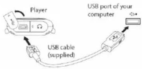 Player USB cable (supplied) USB port of your computer