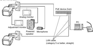 graph TD A["Analog monitor"] --> B["Adjustment monitor"] B --> C["Powered speaker"] C --> D["Microphone"] D --> E["PC"] E --> F["LAN cable (category 5 or better, straight)"] F --> G["PIeE device (hub)"] G --> H["Computer"]