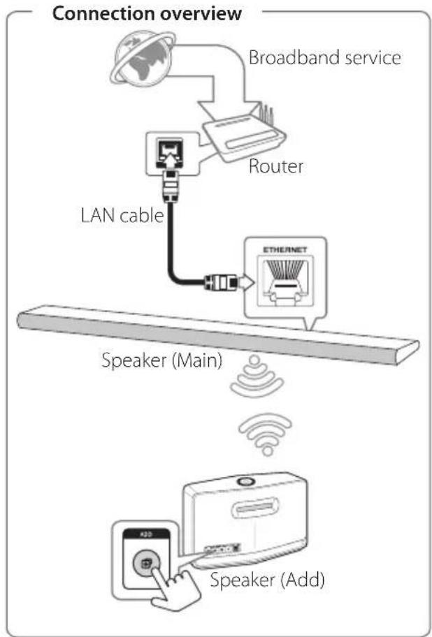 graph TD A["Broadband service"] --> B["Router"] B --> C["LAN cable"] C --> D["Speaker (Main)"] D --> E["Speaker (Add)"] E --> F["Wireless signal transmission"]