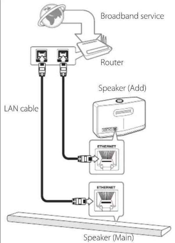 graph TD A["LAN cable"] --> B["Router"] B --> C["Broadband service"] B --> D["Speaker (Main)"] D --> E["ETHERNET"] E --> F["Add Speaker"] style A fill:#f9f,stroke:#333 style B fill:#ccf,stroke:#333 style C fill:#cfc,stroke:#333 style D fill:#fcc,stroke:#333 style E fill:#cff,stroke:#333 style F fill…