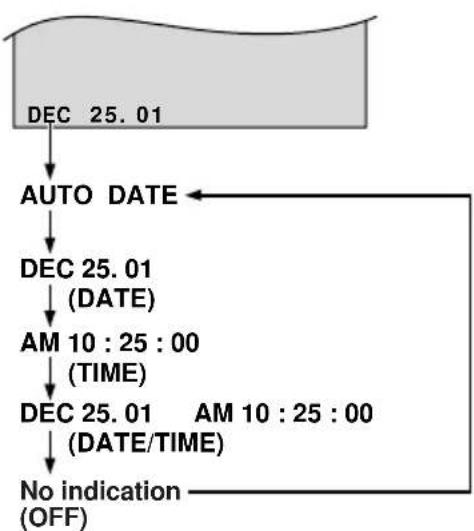 graph TD A["DEC 25.01"] --> B["AUTO DATE"] B --> C["DEC 25.01 (DATE)"] C --> D["AM 10 : 25 : 00 (TIME)"] D --> E["DEC 25.01 (DATE/TIME)"] E --> F["No indication (OFF)"]