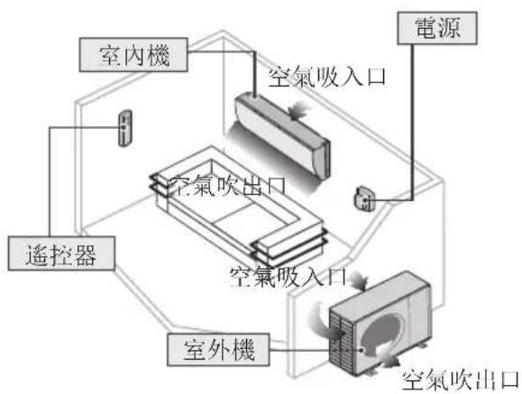 graph TD A["室内機"] --> B["空氣吸入口"] C["電源"] --> D["空氣吹出口"] E["遙控器"] --> F["室內機"] G["室外機"] --> H["空氣吸入口"] I["電源"] --> J["空氣吹出口"]