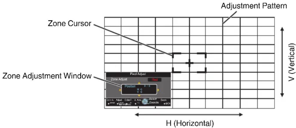 Zone Cursor Zone Adjustment Window Pixel Adjust Position H (Horizontal) V (Vertical) Adjustment Pattern B10.025 Operate B47.9