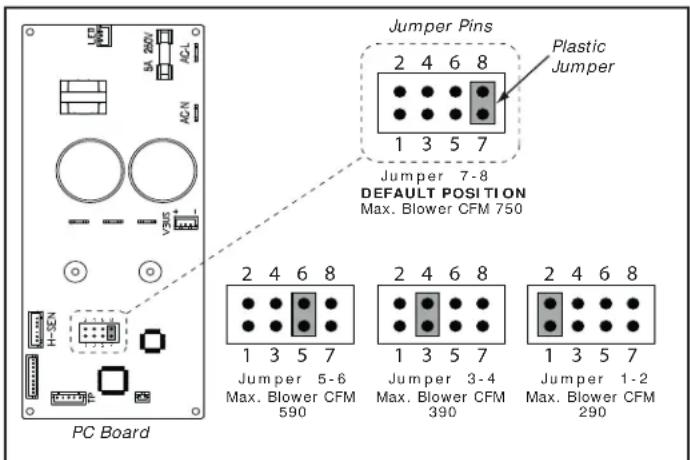 Jumper Pins Plastic Jumper 2 4 6 8 1 3 5 7 Jumper 7-8 DEFAULT POSITION Max. Blower CFM 750 PC Board 2 4 6 8 1 3 5 7 Jumper 5-6 Max. Blower CFM 590 2 4 6 8 1 3 5 7 Jumper 3-4 Max. Blower CFM 390 2 4 6 8 1 3 5 7 Jumper 1-2 Max. Blower CFM 290
