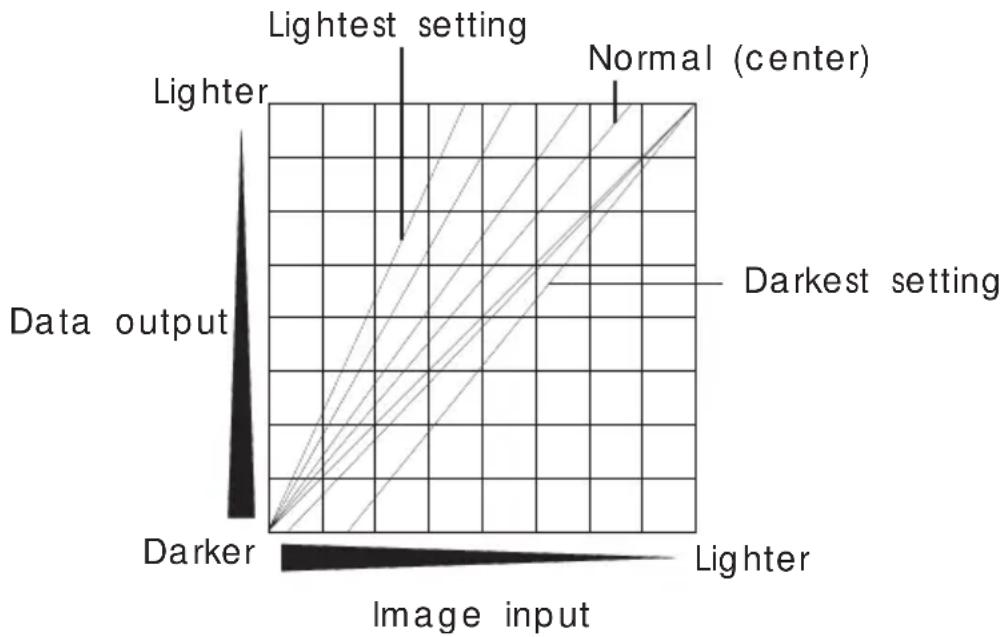 Lightest setting Normal (center) Lighter Data output Darkest setting Darker Lighter Image input