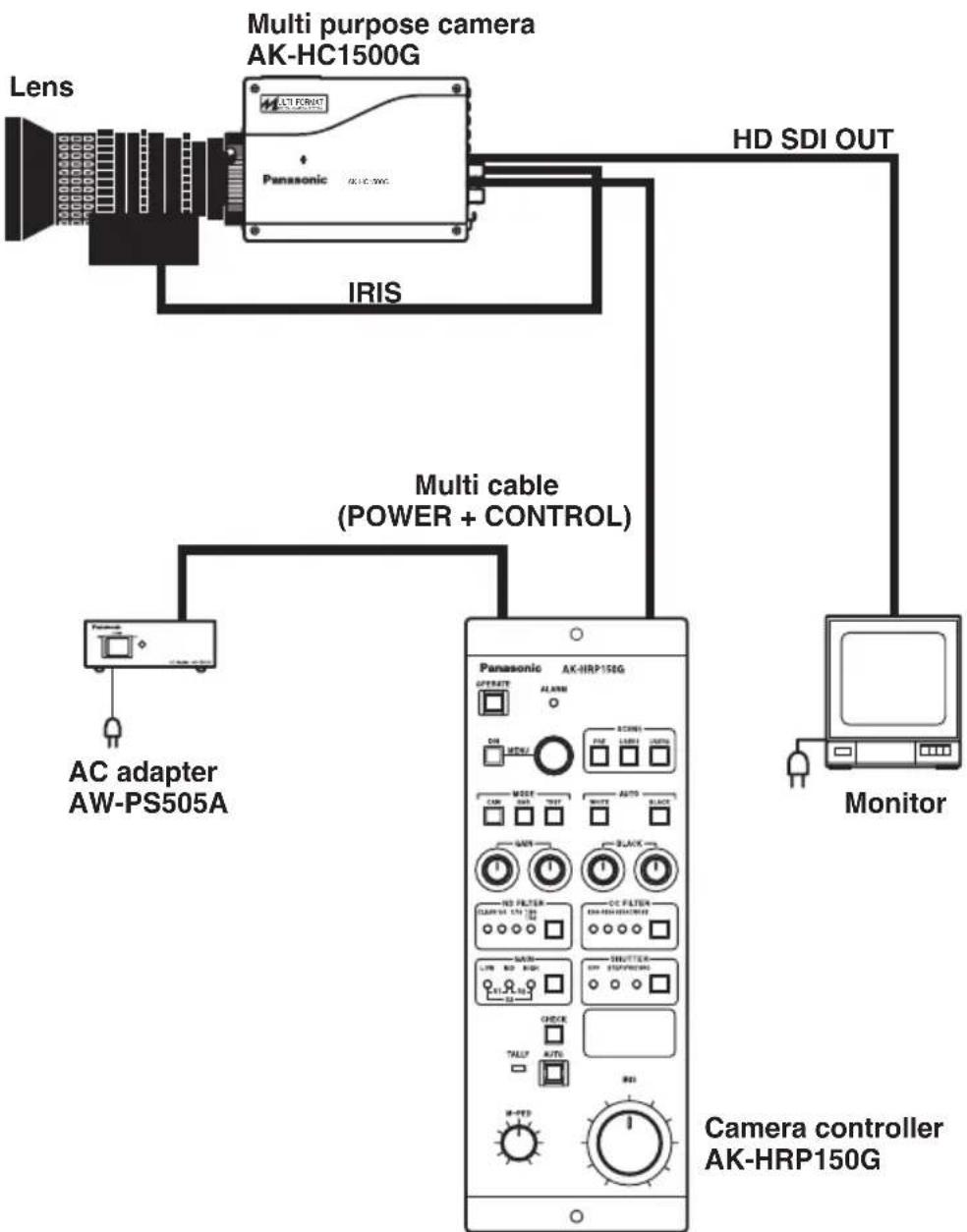 graph TD A["Lens"] --> B["Multi purpose camera AK-HC1500G"] B --> C["Panasonic"] C --> D["IRIS"] D --> E["HD SDI OUT"] E --> F["Monitor"] F --> G["Camera controller AK-HRP150G"] H["AC adapter AW-PS505A"] --> I["Panasonic"] I --> J["Panasonic"] J --> K["Monitor"]