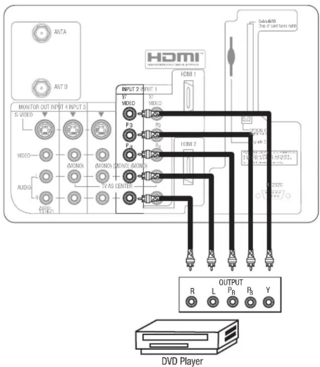 HITACHI 50VS810 - CONNECTING A COMPONENT SOURCE TO INPUT 1 OR 2: Y-P B P R . - 1