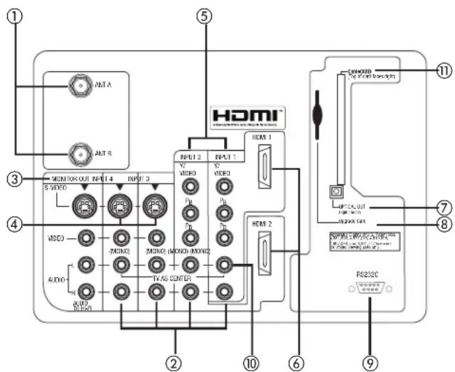 ① ⑤ HDMI MUNITOR OUT INPUT 1 4 INPUT 3 S VIDEO VIDEO AUDIO AUDIO | MOND | MOND TV AS CENTER OUTPUT 2 INPUT 1 VY VIDEO VY VIDEO Pb Pb Pb Pn HDMI 1 HDMI 2 ② ⑥ ⑦ ⑧ ⑨ RS232C