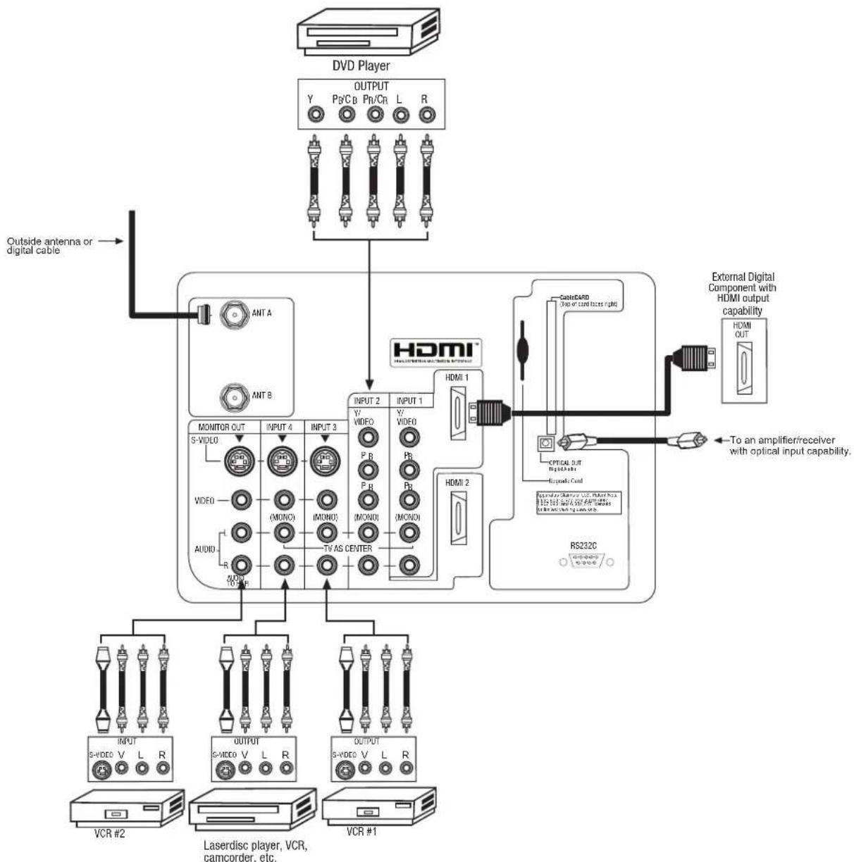 graph TD A["DVD Player"] --> B["OUTPUT Y Pp/C Br Pr/ Cr L R"] B --> C["Ant 1: Ant A, Ant 2: Ant B"] C --> D["MONITOR OUT S-VIDEO INPUT 4 INPUT 3"] D --> E["VIDEO (MONO)"] E --> F["TV AS CENTER"] F --> G["OUTPUT TO 2 P"] G --> H["VCR #2 INPUT"] G --> I["VCR #1 OUTPUT"] H --> J["Laserdisc player, VCR,…