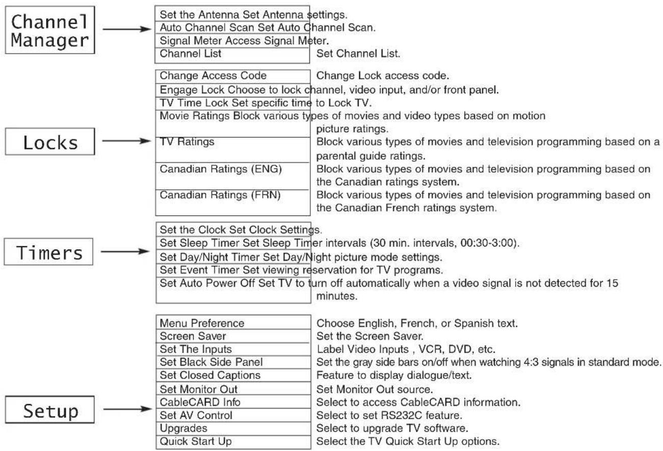 graph TD A["Channel Manager"] --> B["Set the Antenna Set Antenna settings."] B --> C["Auto Channel Scan Set Auto Channel Scan."] B --> D["Signal Meter Access Signal Meter."] B --> E["Channel List."] E --> F["Set Channel List."] G["Locks"] --> H["Change Access Code"] H --> I["Engage Lock Choose to lo…