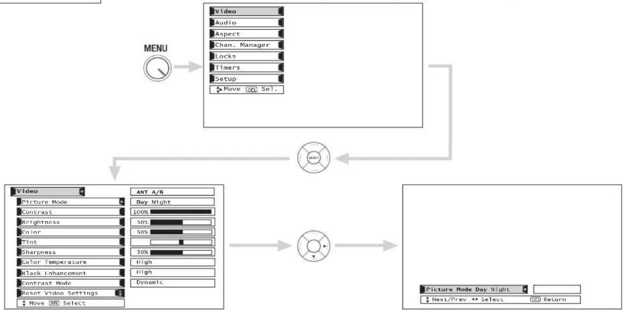 graph TD A["MENU"] --> B["Video"] A --> C["Audio"] A --> D["Aspect"] A --> E["Chan. Manager"] A --> F["Locks"] A --> G["Timers"] A --> H["Setup"] A --> I["Move QED Sel."] B --> J["Video Mode"] C --> K["Picture Mode"] C --> L["Contrast"] C --> M["Brightness"] C --> N["Color"] C --> O["Tint"] C --> P[…
