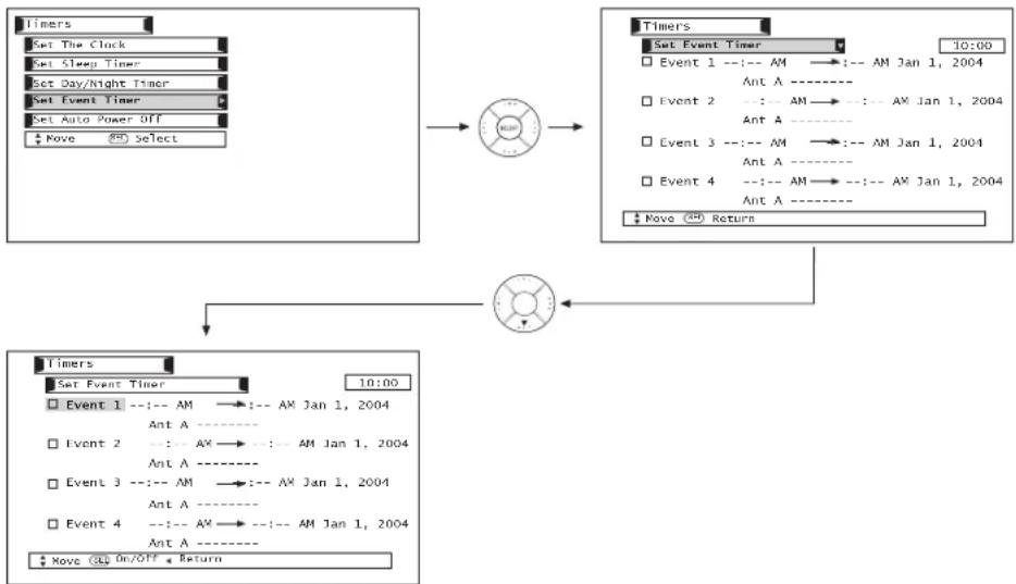 graph TD A["Start"] --> B{Set Clock} B --> C["Set Sleep Timer"] C --> D["Set Day/Night Timer"] D --> E["Set Event Timer"] E --> F["Set Auto Power Off"] F --> G["Move Select"] H["Start"] --> I{Set Event Timer} I --> J["Event 1 --:-- AM --:-- AM Jan 1, 2004 Ant A ----"] I --> K["Event 2 --:-- AM --:--…