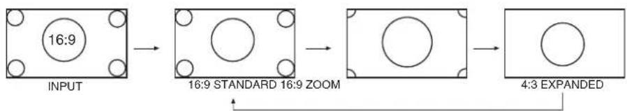 graph LR A["INPUT 16:9"] --> B["16:9 STANDARD 16:9 ZOOM"] B --> C["4:3 EXPANDED"]