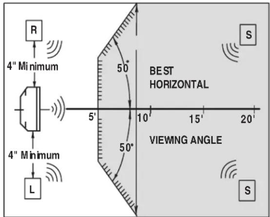 R 4" Minimum 4" Minimum L 5° 50° 50° BEST HORIZONTAL VIEWING ANGLE S 10 15' 20' S
