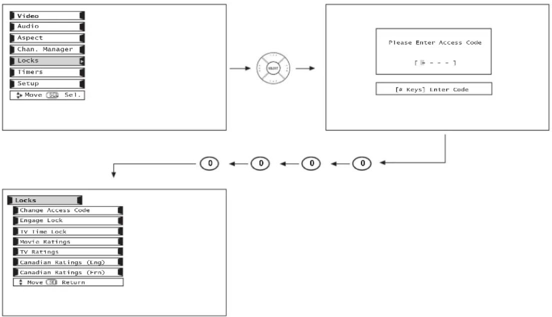 graph TD A["Video"] --> B((OK)) C["Audio"] --> B D["Aspect"] --> B E["Chan, Manager"] --> B F["Locks"] --> B G["Timers"] --> B H["Setup"] --> B I["Move 📄 Sel."] --> B J["Please Enter Access Code"] --> K["0"] L["OK"] --> M["0"] N["0"] --> O["0"] P["0"] --> Q["0"] R["0"] --> S["0"] T["Locks"] --> U["C…