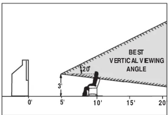 BEST VERTICAL VIEWING ANGLE 20° 3' 0' 5' 10' 15' 20'