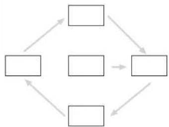graph TD A[" "] --> B[" "] B --> C[" "] C --> D[" "] D --> E[" "] E --> A A --> B B --> C C --> D D --> E