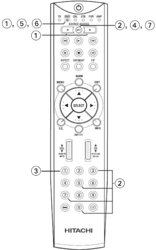 TV DVD CBL STB PVR AMP SOURCE ACCESS ①, ⑤, ⑥ ②, ④, ⑦ ① ASPECT DAY/NGHT PP GUIDE MENU ENT SELECT C.C. INFO INPUTS VOL CH PATEM MATS PLUS 100 MATS INPUTS ③ ① ② ③ ④ ⑤ ⑥ ⑦ ⑧ ⑨ ⑩ ⑪ ⑫ HITACHI