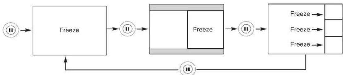 graph LR A["Input"] --> B["Freeze"] B --> C["Intermediate"] C --> D["Output"] D --> E["Final"] E --> F["Feedback Loop"] F --> B style A fill:#f9f,stroke:#333 style B fill:#ccf,stroke:#333 style C fill:#cfc,stroke:#333 style D fill:#fcc,stroke:#333 style E fill:#cff,stroke:#333