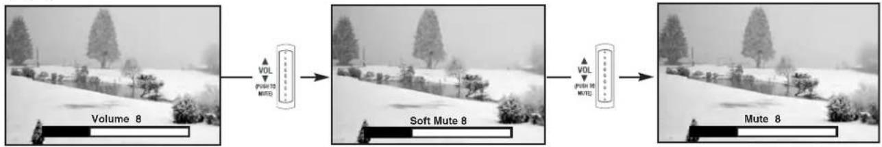 graph LR A["Volume 8"] --> B["VOL (PUSH TO MUTE)"] B --> C["Soft Mute 8"] C --> D["VOL (PUSH TO MUTE)"] D --> E["Mute 8"]