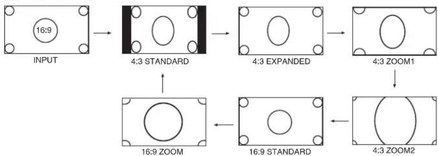graph TD A["INPUT 16:9"] --> B["4:3 STANDARD"] B --> C["4:3 EXPANDED"] C --> D["4:3 ZOOM1"] D --> E["4:3 ZOOM2"] E --> F["16:9 STANDARD"] F --> G["16:9 ZOOM"]
