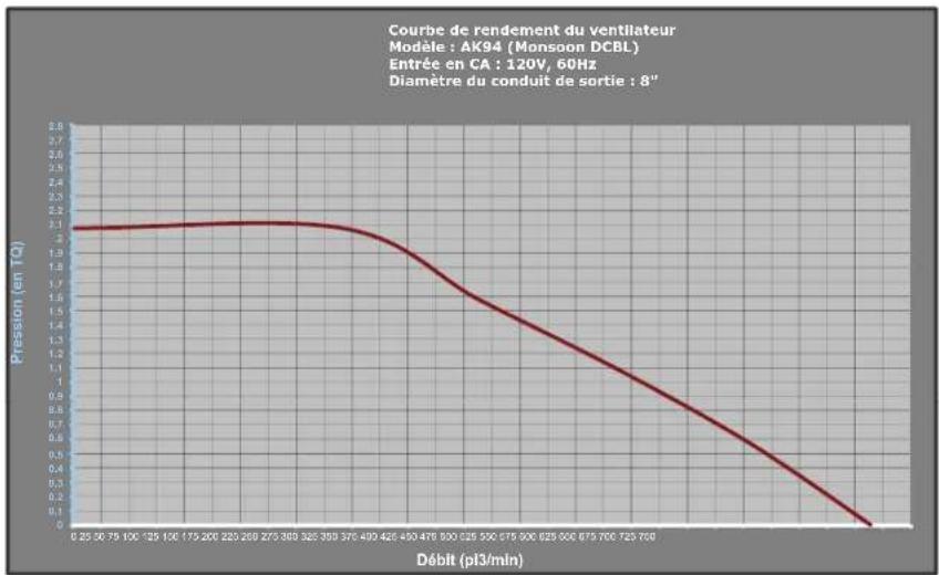| Débit (pl3/min) | Pressure (cm TQ) | | --------------- | ----------------- | | 0.25 | 2.1 | | 75 | 2.1 | | 150 | 2.1 | | 225 | 2.1 | | 250 | 2.1 | | 300 | 2.1 | | 375 | 2.1 | | 400 | 2.0 | | 425 | 1.8 | | 450 | 1.6 | | 475 | 1.4 | | 500 | 1.2 | | 550 | 1.0 | | 625 | 0.8 | | 650 | 0.6 | | 700 | 0.4…