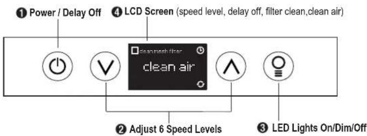 ① Power / Delay Off ④ LCD Screen (speed level, delay off, filter clean, clean air) ② Adjust 6 Speed Levels ③ LED Lights On/Dim/Off
