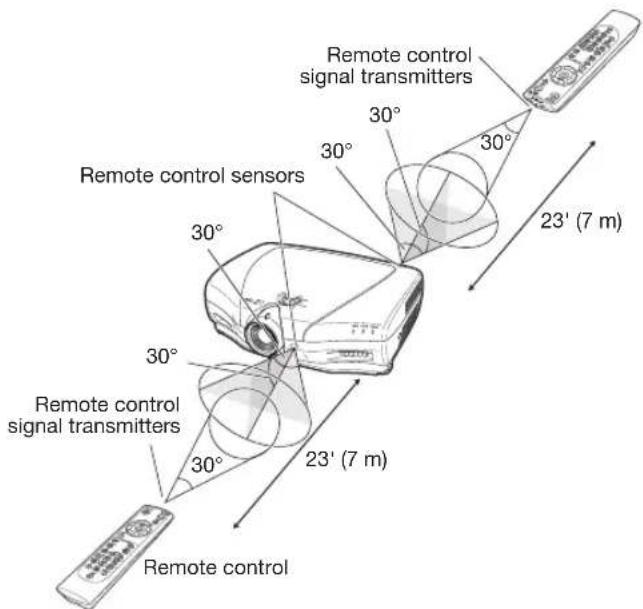 Remote control signal transmitters 30° 30° 30° 30° 23' (7 m) Remote control sensors 30° 30° Remote control signal transmitters 30° 23' (7 m) Remote control