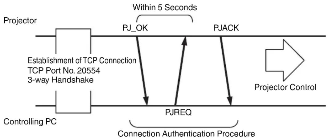graph TD A["Projector"] --> B["Establishment of TCP Connection TCP Port No. 20554 3-way Handshake"] B --> C["Controlling PC"] C --> D["PJ_OK"] D --> E["PJREQ"] E --> F["PJACK"] F --> G["Connection Authentication Procedure"] G --> H["Within 5 Seconds"] H --> I["Projector Control"]