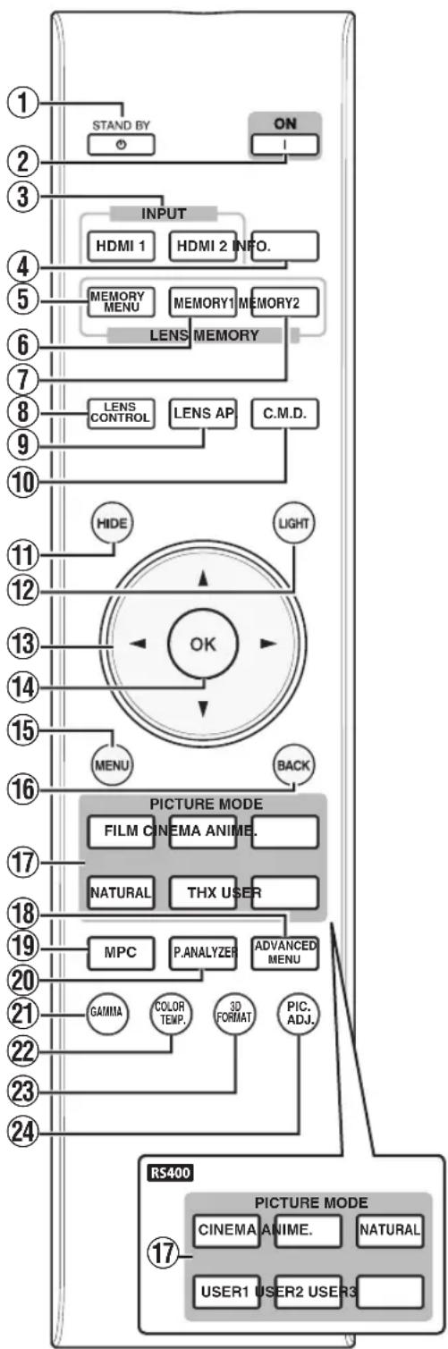 graph TD A["1 STAND BY"] --> B["2 ON"] B --> C["3 INPUT"] C --> D["4 HDMI 1"] C --> E["5 MEMORY MENU"] C --> F["6 LENS MEMORY"] C --> G["7 LENS CONTROL"] C --> H["8 LENS AP"] C --> I["9 C.M.D."] C --> J["10 HIDE"] C --> K["11 LIGHT"] K --> L["12 OK"] L --> M["13 MENU"] L --> N["14 BACK"] M --> O["15…