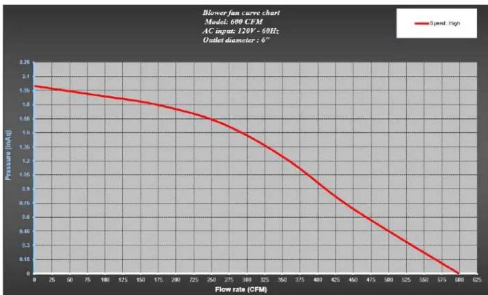 Blower fan curve chart Model: 600 CEM AC input: 120V - 60Hz Outlet diameter : 6" Pressure (mAq) vs. Flow rate (CFM) Speed: High Pressure (mAq) vs. Flow rate (CFM) Pressure: High Pressure: Low Pressure: Medium Pressure: Low Pressure: High Pressure: Low Pressure: Medium Pressure: High Pressure: Low Pr…