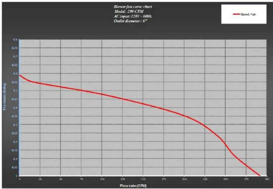 Blower fan curve chart Model: 290 CFM AC input: 120V - 60Hz Outlet diameter: 6" Pressure (kAq) vs. Flow rate (CFM) Speed: High Pressure (kAq) vs. Flow rate (CFM) Pressure: High Pressure: Low Pressure: High Pressure: Low Pressure: High Pressure: Low Pressure: High Pressure: Low Pressure: High Pressur…