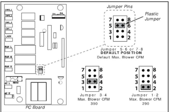 Jumper Pins Plastic Jumper Jumper 5-6 or 7-8 DEFAULT POSITION Default Max. Blower CFM 7 8 5 6 3 4 1 2 Jumper 3-4 Max. Blower CFM 390 Jumper 1-2 Max. Blower CFM 290 PC Board