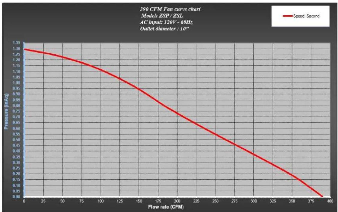 | Flow rate (CFM) | Pressure (mAq) | | --------------- | -------------- | | 0 | 1.30 | | 25 | 1.28 | | 50 | 1.25 | | 75 | 1.20 | | 100 | 1.15 | | 125 | 1.10 | | 150 | 1.05 | | 175 | 0.95 | | 200 | 0.85 | | 225 | 0.75 | | 250 | 0.65 | | 275 | 0.55 | | 300 | 0.45 | | 325 | 0.35 | | 350 | 0.25 | | 375…
