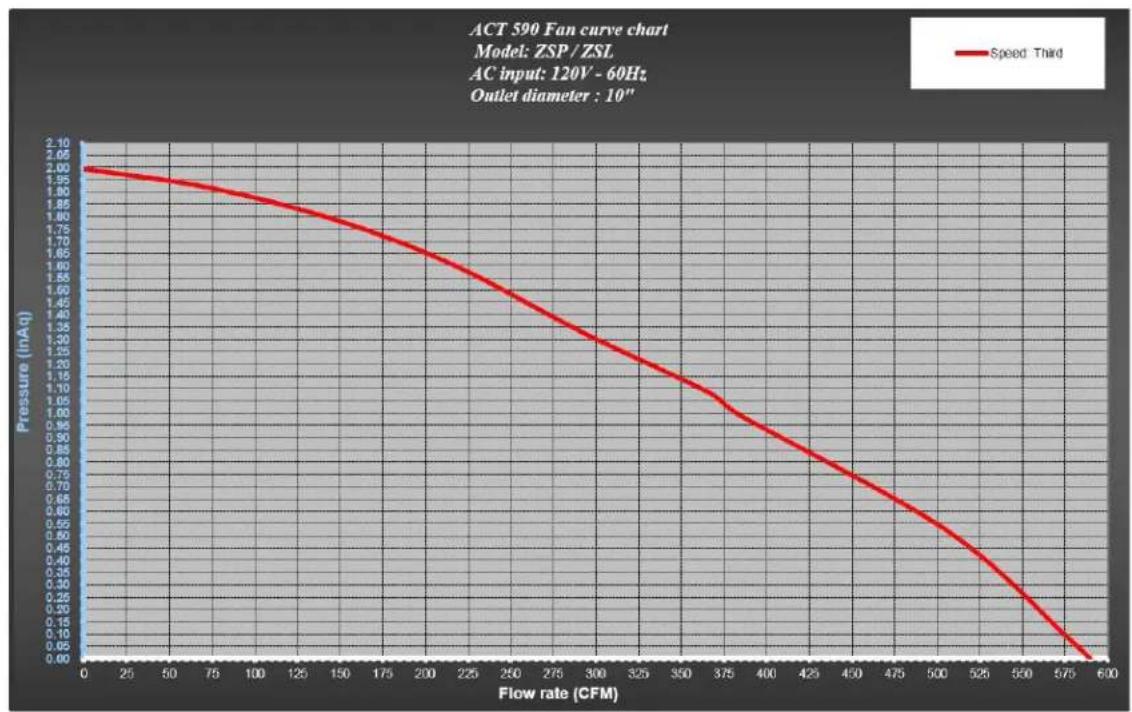 | Flow rate (CFM) | Pressure (in Aq) | | --------------- | ---------------- | | 0 | 2.00 | | 25 | 1.98 | | 50 | 1.95 | | 75 | 1.92 | | 100 | 1.88 | | 125 | 1.84 | | 150 | 1.80 | | 175 | 1.75 | | 200 | 1.70 | | 225 | 1.65 | | 250 | 1.60 | | 275 | 1.55 | | 300 | 1.50 | | 325 | 1.45 | | 350 | 1.40 | |…